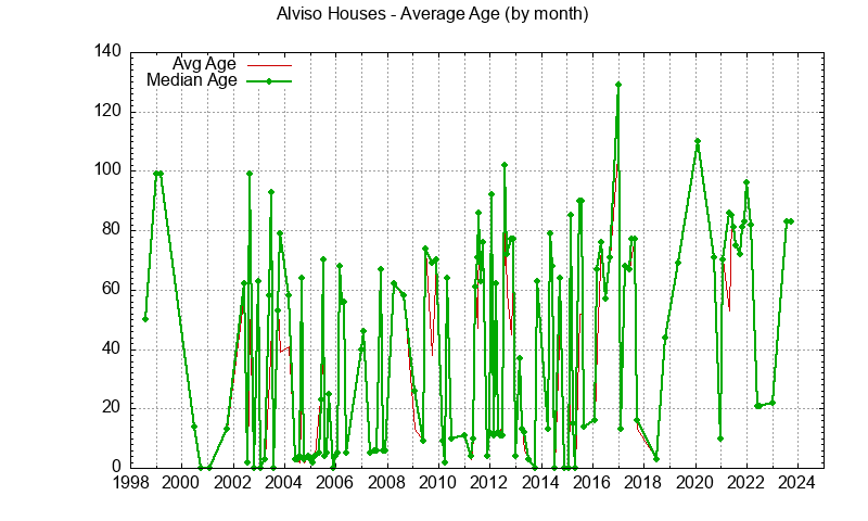 Graph of the Monthly Average Age of Alviso Houses Sold - Alviso Real Estate Trends
