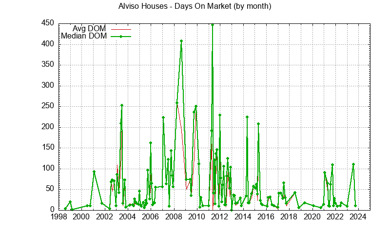 Graph of the Monthly Average Days On Market for Alviso Houses - Alviso Real Estate Trends