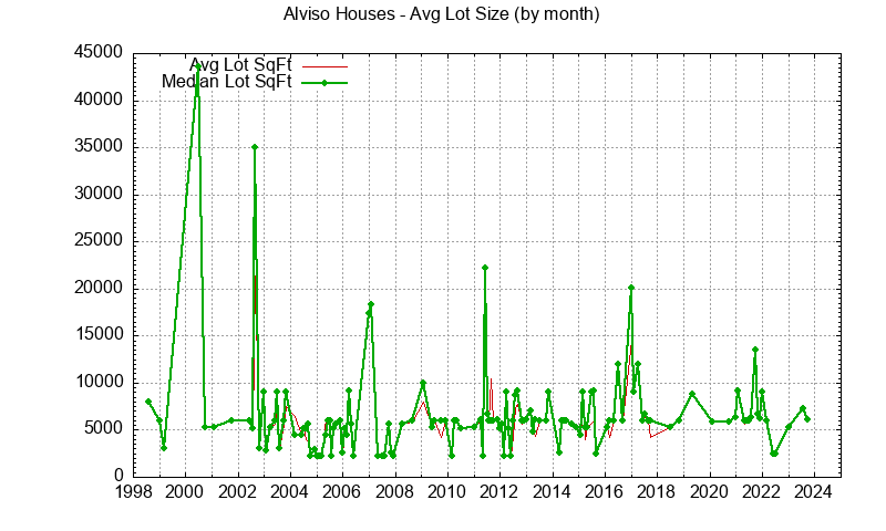 Graph of the Monthly Average Lot Size of Alviso Houses Sold - Alviso Real Estate Trends