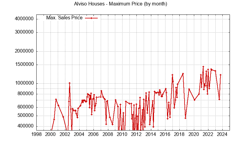 Graph of the Monthly Maximum Price of Alviso Houses - Alviso Real Estate Trends