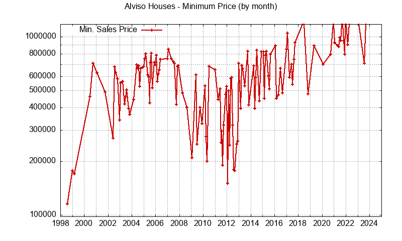 Graph of the Monthly Minimum Price of Alviso Houses - Alviso Real Estate Trends