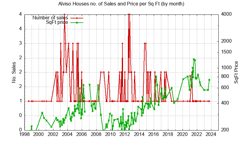 Graph of the Monthly Number of Alviso Houses Sold - Alviso Real Estate Trends
