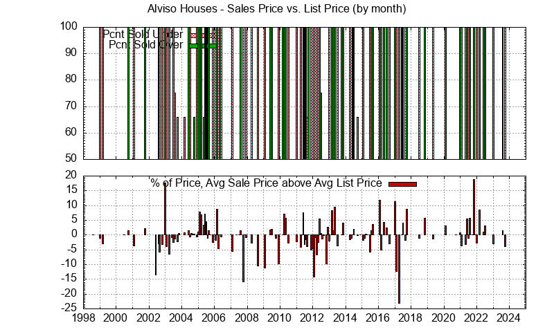 Graph of the Monthly Average Sales Price vs. List Price for Alviso Houses - Alviso Real Estate Trends