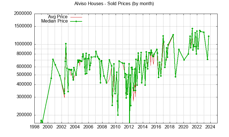 Graph of the Monthly Median and Average Alviso Home Prices for Houses - Alviso Real Estate Trends