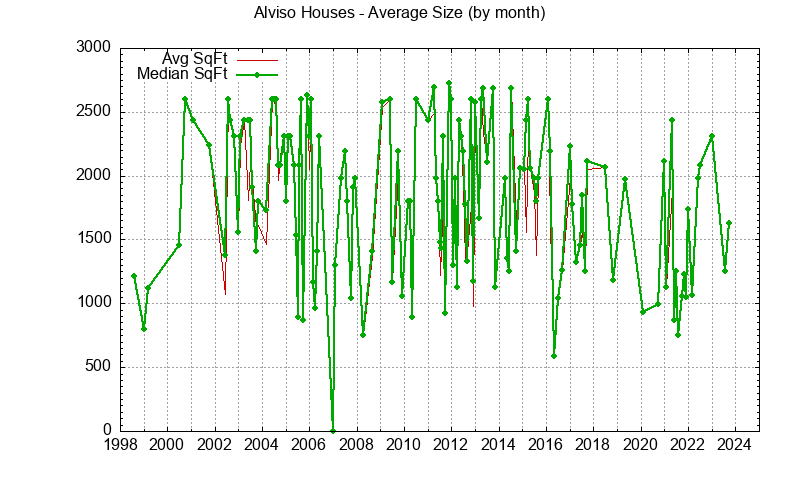 Graph of the Monthly Average Size of Alviso Houses Sold - Alviso Real Estate Trends