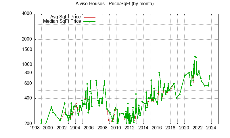 Graph of the Monthly Average Price Per Square Foot for Alviso Houses - Alviso Real Estate Trends