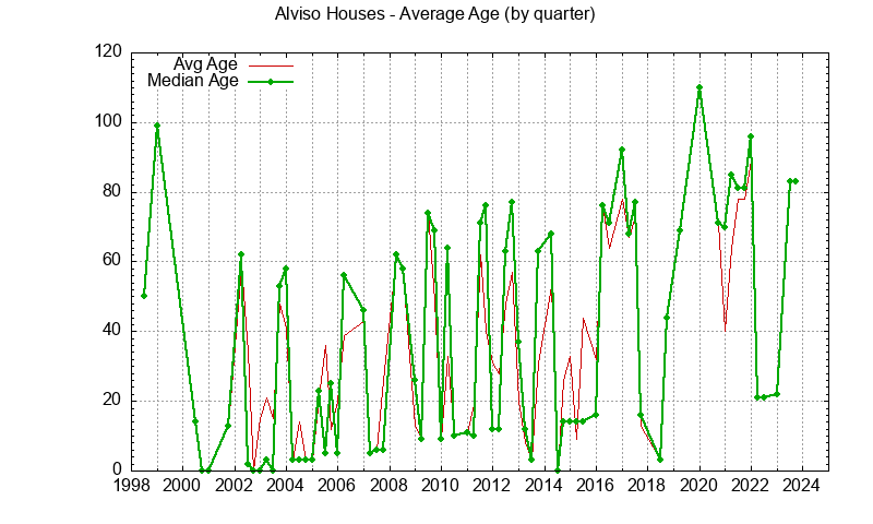 Graph of the Quarterly Average Age of Alviso Houses Sold - Alviso Real Estate Trends