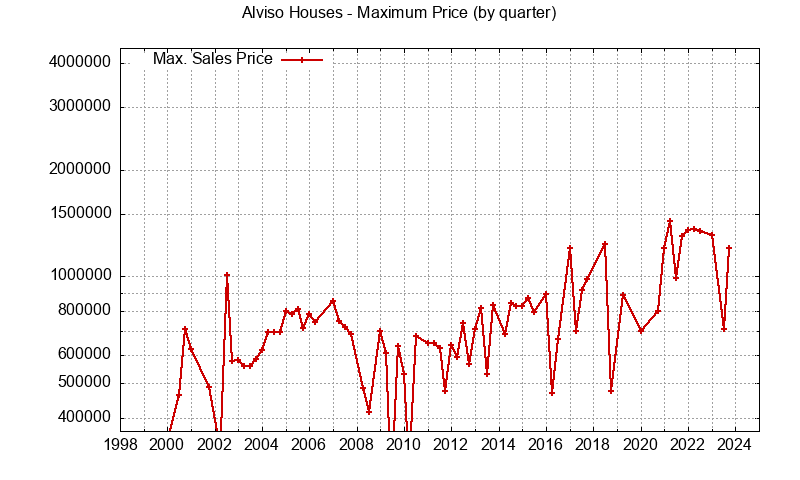 Graph of the Quarterly Maximum Price of Alviso Houses - Alviso Real Estate Trends