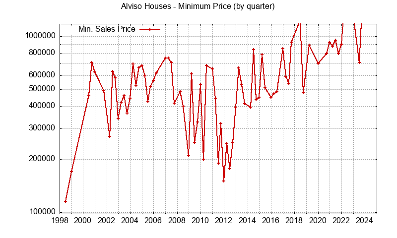 Graph of the Quarterly Minimum Price of Alviso Houses - Alviso Real Estate Trends