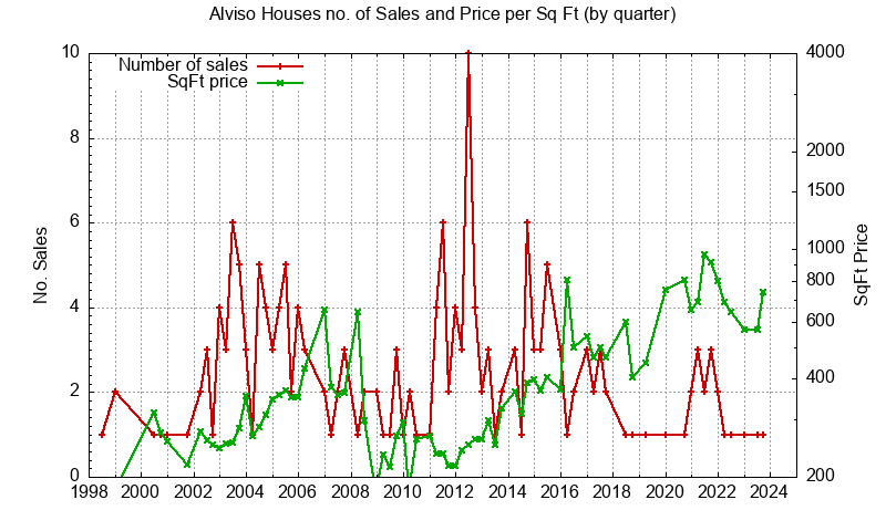 Graph of the Quarterly Number of Alviso Houses Sold - Alviso Real Estate Trends