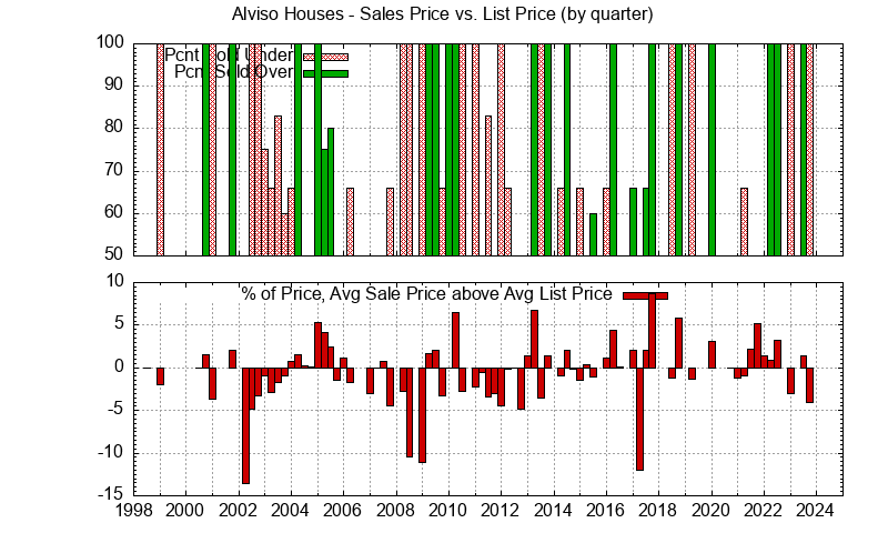 Graph of the Quarterly Average Sales Price vs. List Price for Alviso Houses - Alviso Real Estate Trends