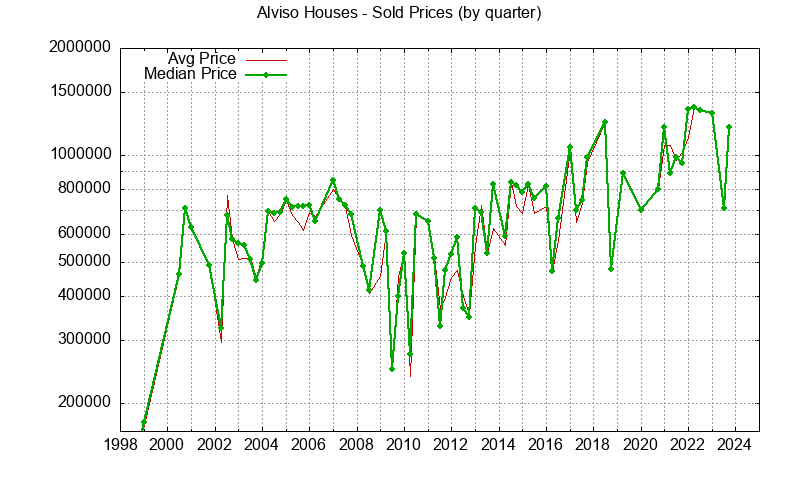 Graph of the Quarterly Median and Average Alviso Home Prices for Houses - Alviso Real Estate Trends