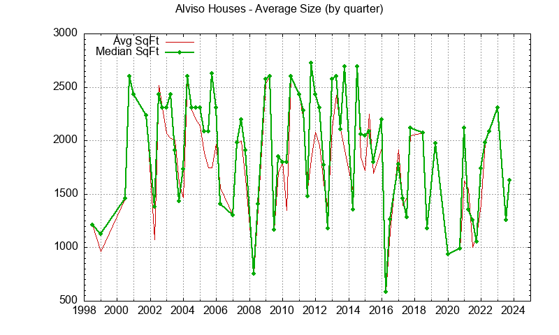 Graph of the Quarterly Average Size of Alviso Houses Sold - Alviso Real Estate Trends