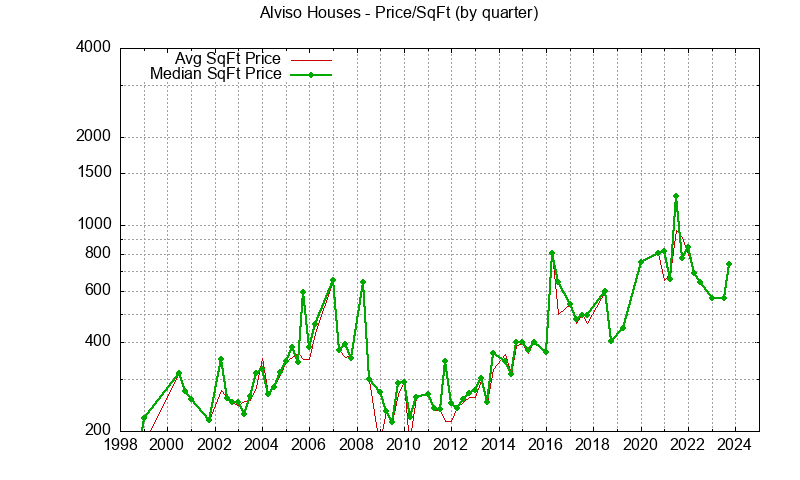 Graph of the Quarterly Average Price Per Square Foot for Alviso Houses - Alviso Real Estate Trends