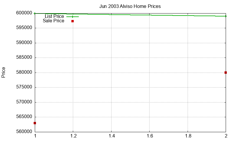 Alviso Homes Just Sold 2003-06 Alviso Homes Just Sold 2003-06