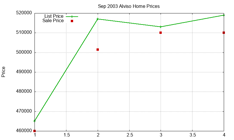 Alviso Homes Just Sold 2003-09 Alviso Homes Just Sold 2003-09