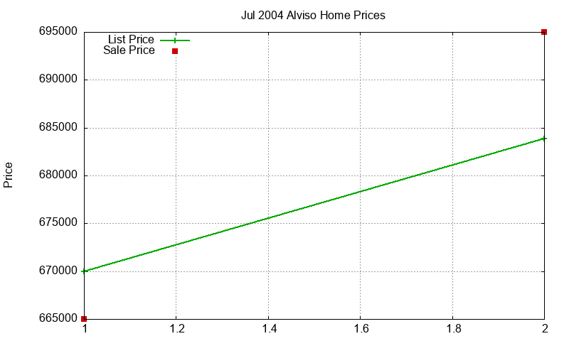 Alviso Homes Just Sold 2004-07 Alviso Homes Just Sold 2004-07