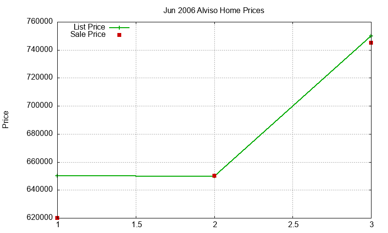 Alviso Homes Just Sold 2006-06 Alviso Homes Just Sold 2006-06