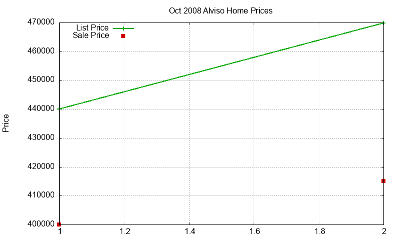 Alviso Homes Just Sold 2008-10 Alviso Homes Just Sold 2008-10