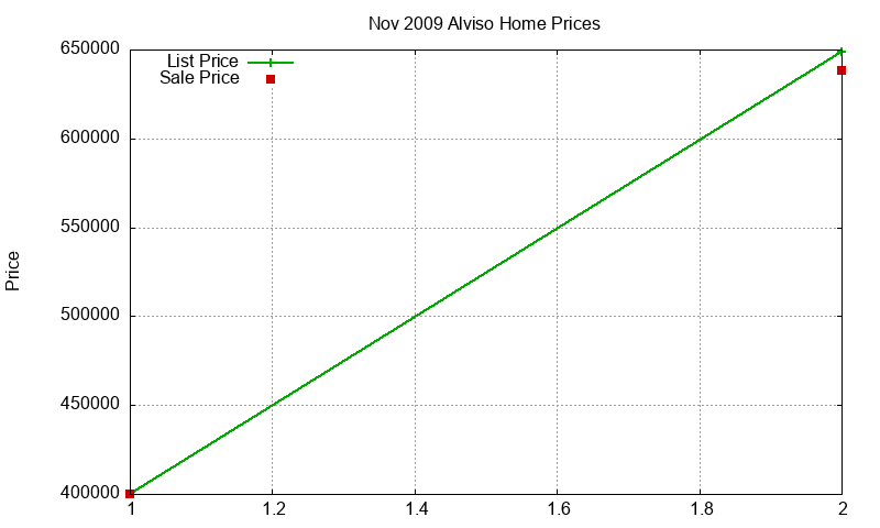 Alviso Homes Just Sold 2009-11 Alviso Homes Just Sold 2009-11
