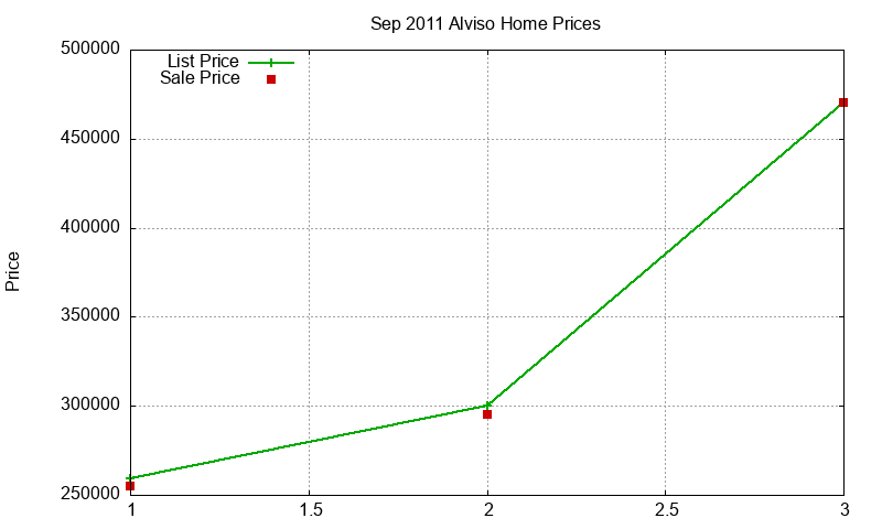 Alviso Homes Just Sold 2011-09 Alviso Homes Just Sold 2011-09