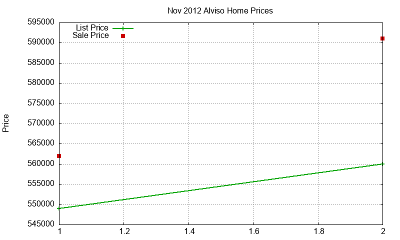Alviso Homes Just Sold 2012-11 Alviso Homes Just Sold 2012-11