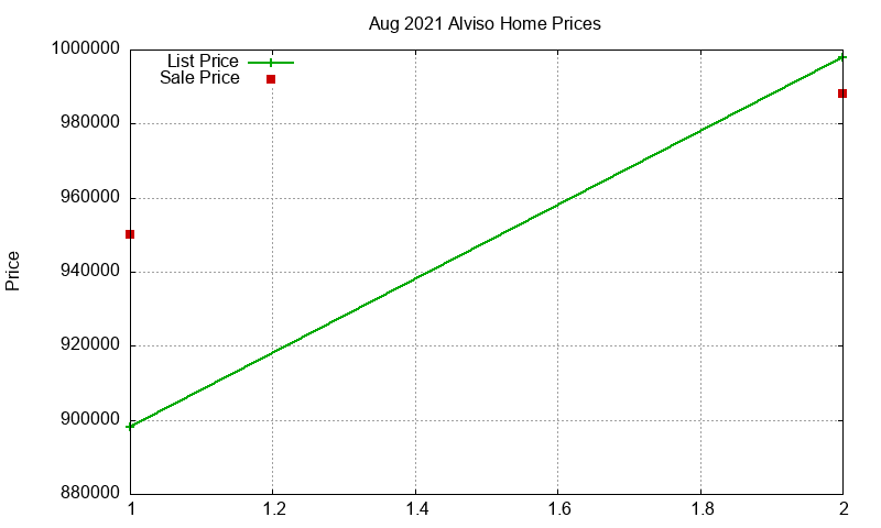 Alviso Homes Just Sold 2021-08