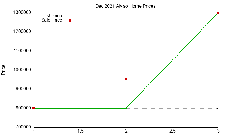 Alviso Homes Just Sold 2021-12 Alviso Homes Just Sold 2021-12