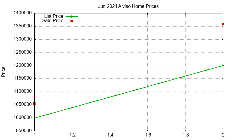 Alviso Homes Just Sold 2024-06