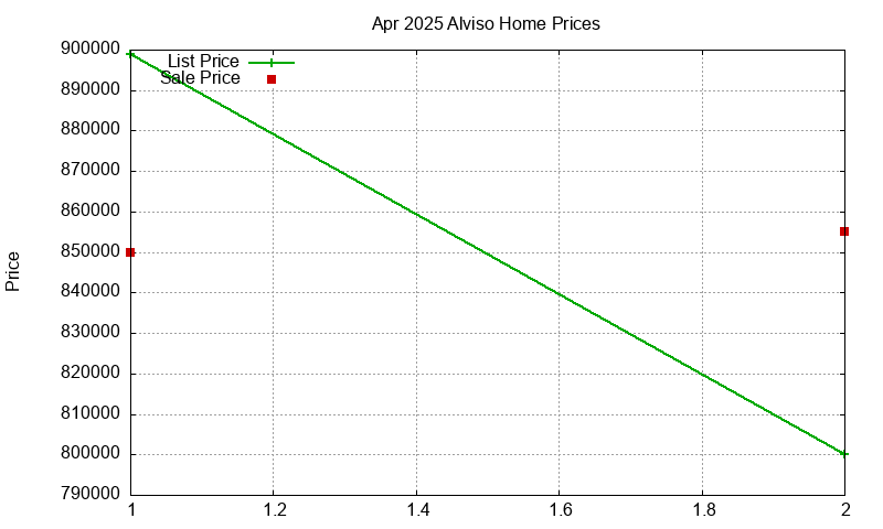 Alviso Homes Just Sold 2025-04