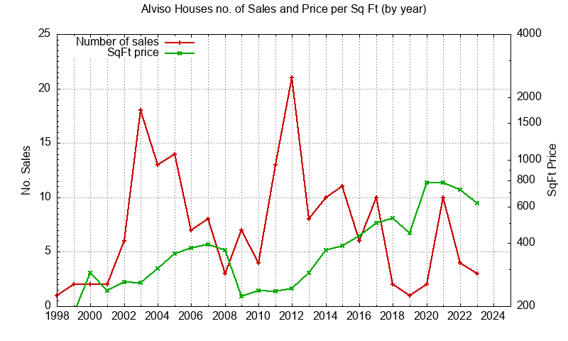 Graph of the Yearly Number of Alviso Houses Sold - Alviso Real Estate Trends