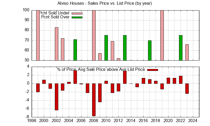 Graph of the Yearly Average Sales Price vs. List Price for Alviso Houses - Alviso Real Estate Trends