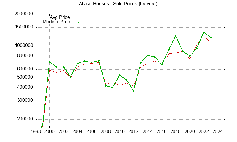 Graph of the Yearly Median and Average Alviso Home Prices for Houses - Alviso Real Estate Trends