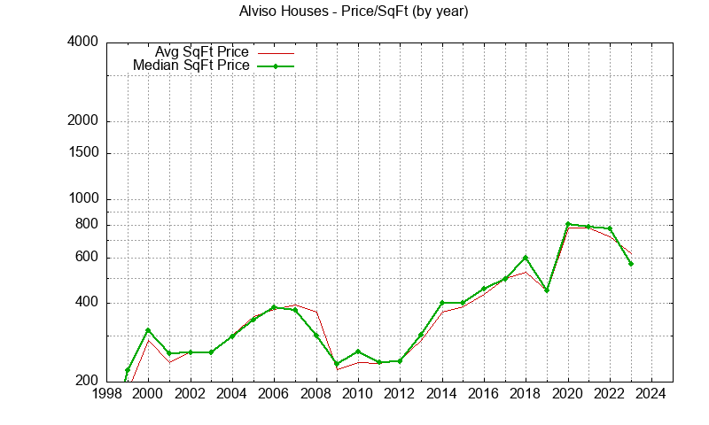Graph of the Yearly Average Price Per Square Foot for Alviso Houses  - Alviso Real Estate Trends