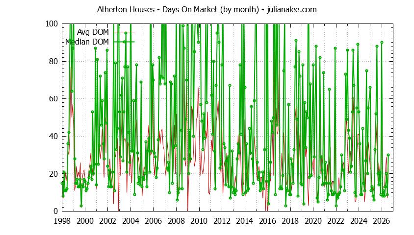 Graph of the Monthly Average Days On Market for Atherton Houses - Atherton Real Estate Trends