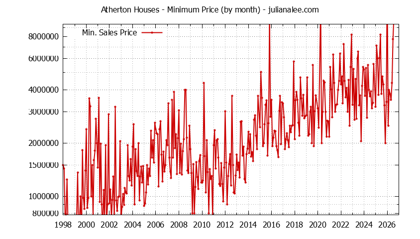 Graph of the Monthly Minimum Price of Atherton Houses - Atherton Real Estate Trends