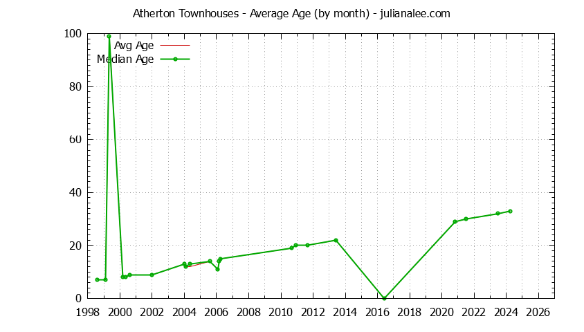 Graph of the Monthly Average Age of Atherton Townhouses Sold - Atherton Real Estate Trends