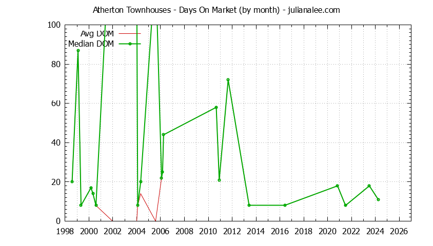 Graph of the Monthly Average Days On Market for Atherton Townhouses - Atherton Real Estate Trends