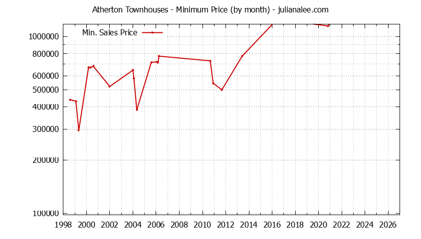 Graph of the Monthly Minimum Price of Atherton Townhouses - Atherton Real Estate Trends