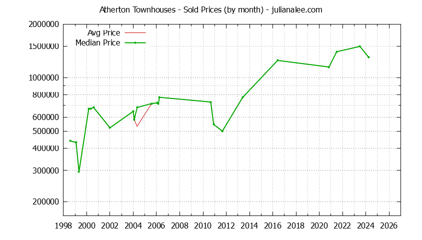 Graph of the Monthly Median and Average Atherton Home Prices for Townhouses - Atherton Real Estate Trends