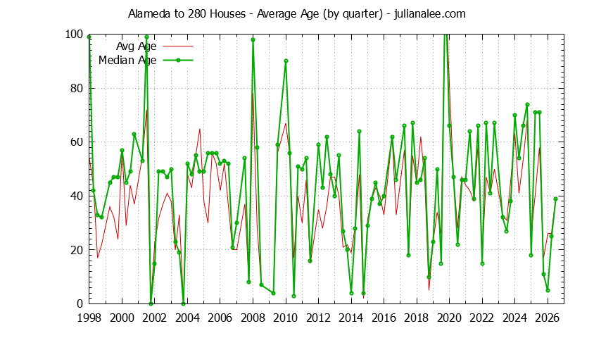Graph of the Quarterly Average Age of Alameda to 280 Houses Sold
