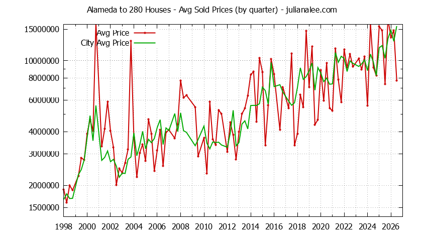Quarterly Average Price of a Alameda to 280 Home