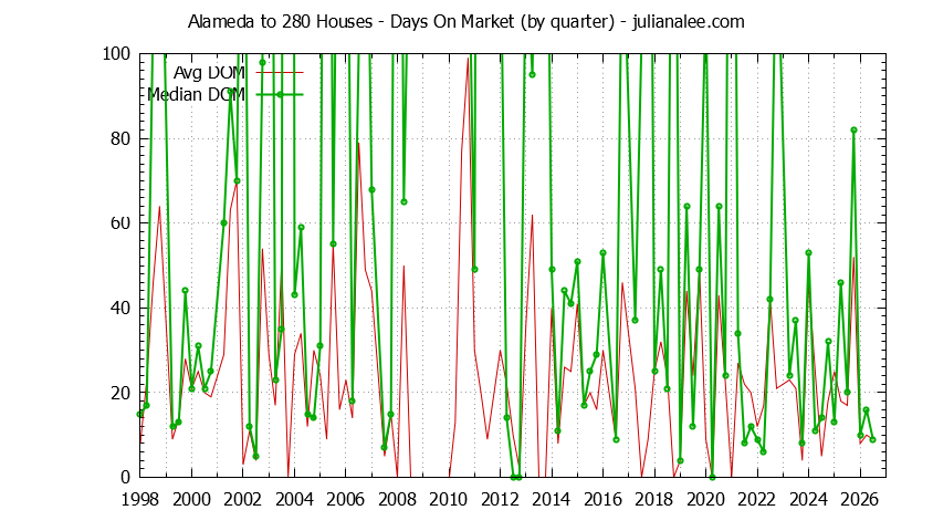 Graph of the Quarterly Average Days On Market for Alameda to 280 Houses Sold