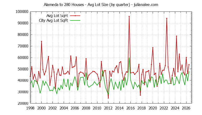 Graph of the Quarterly Average Lot Size of Alameda to 280 vs. Atherton Houses Sold