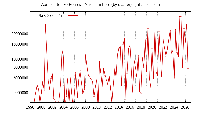 Graph of the Quarterly Maximum Price for Alameda to 280 Houses Sold