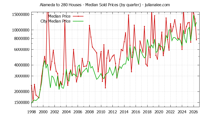 Quarterly Median Price of a Alameda to 280 Home