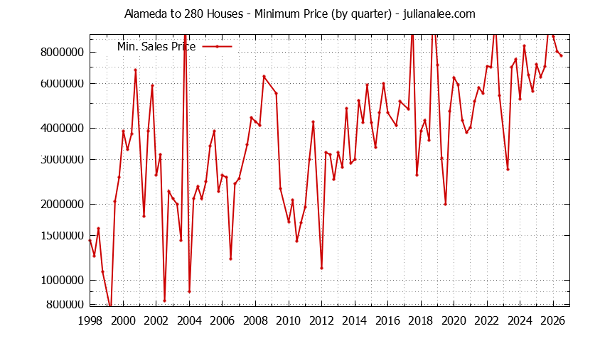 Graph of the Quarterly Minimum Price for Alameda to 280 Houses Sold