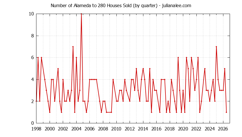 Graph of the Quarterly Number of Alameda to 280 Houses Sold