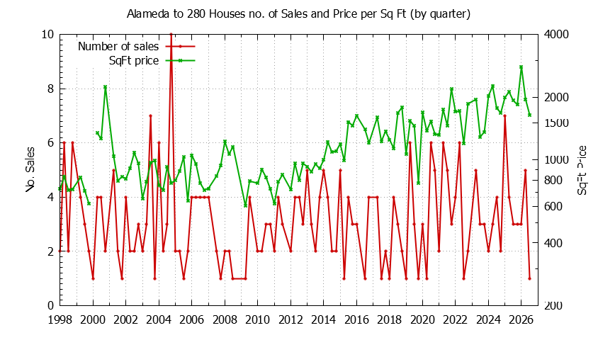 Graph of the Quarterly Number of Sales vs. Price Per SqFt for Alameda to 280 Houes Sold
