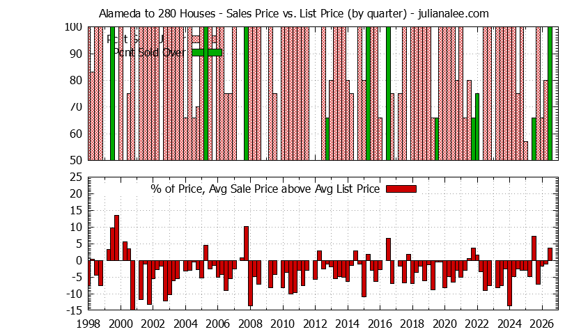 Graph of the Quarterly Average Sales Price vs. List Price for Alameda to 280 Houses
